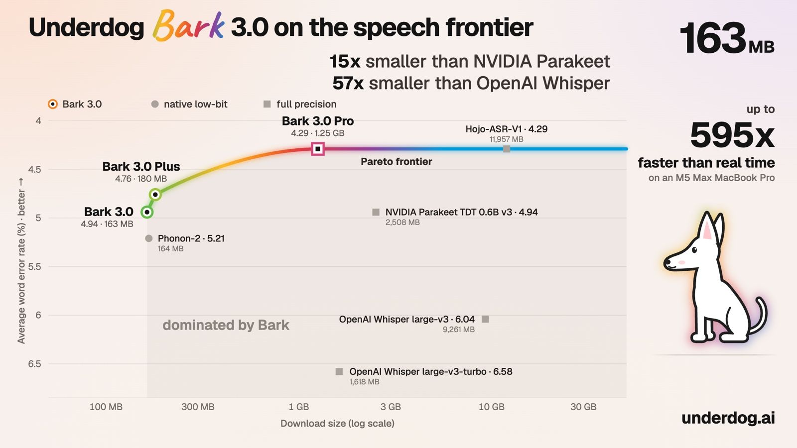 Chart of word error rate against download size: Bark 3.0, Plus and Pro form the frontier curve, ahead of Phonon-2, Parakeet and Whisper
