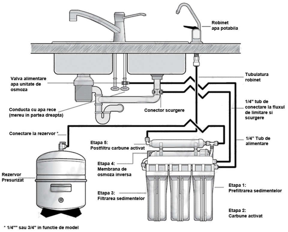 Filtre apa osmoza inversa - schema montaj