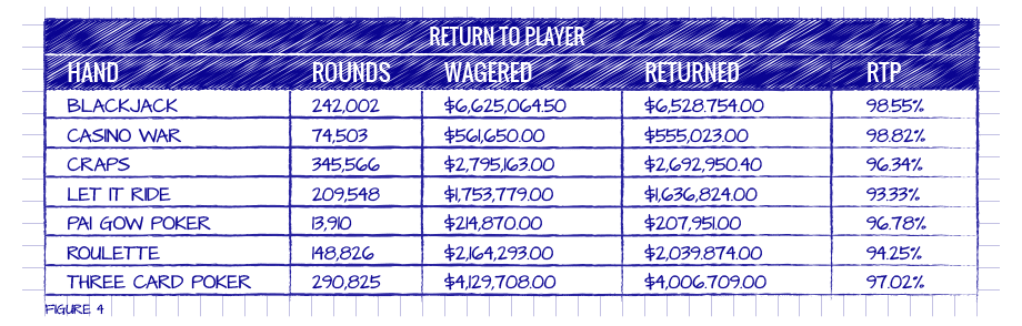List of Casino Games - Return to Player