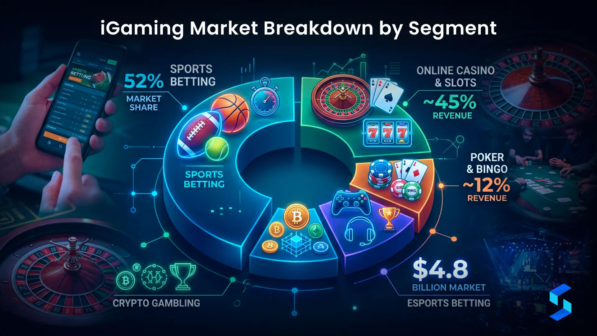 iGaming Market Breakdown by Segment Chart