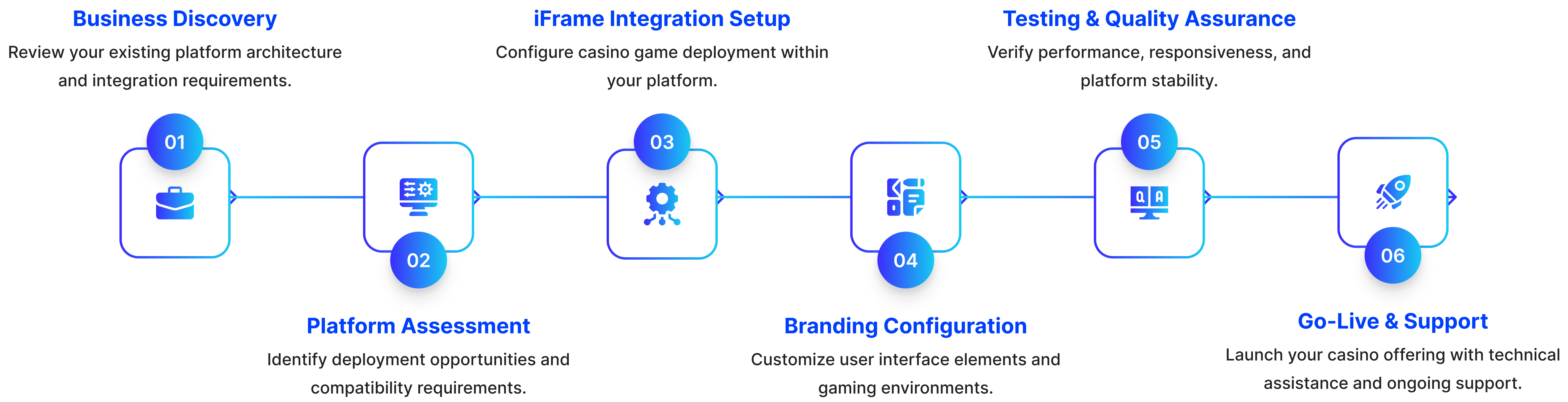 Our Casino iFrame Integration Process