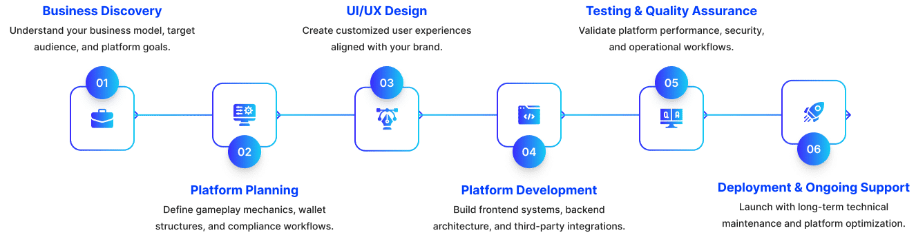 Our Sweepstakes Platform Deployment Process