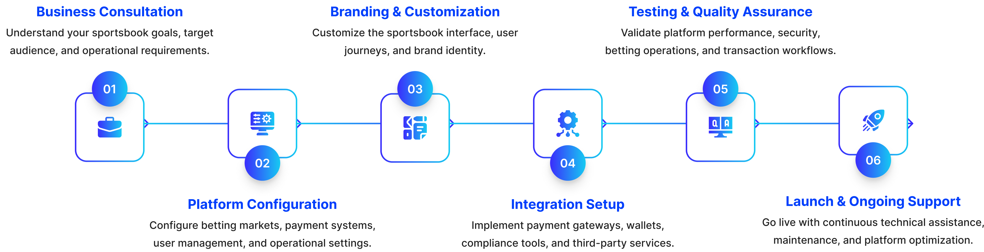 Our Development Process Timeline