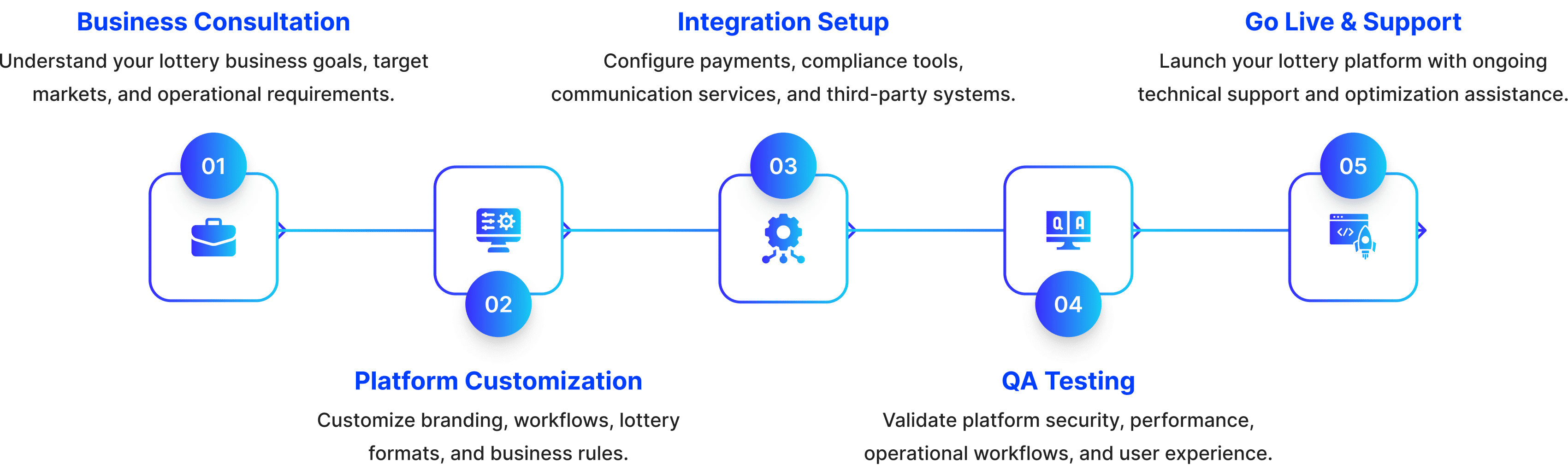 Our White-Label Prediction Platform Deployment Process
