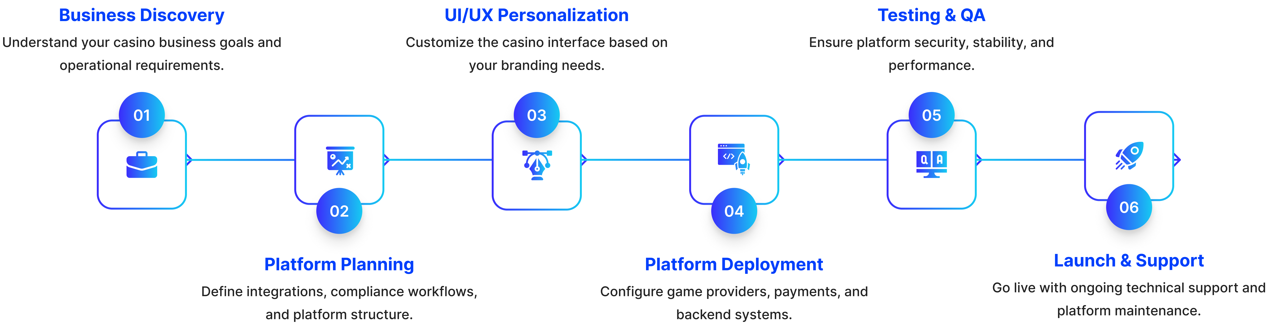 Our Development Process Timeline