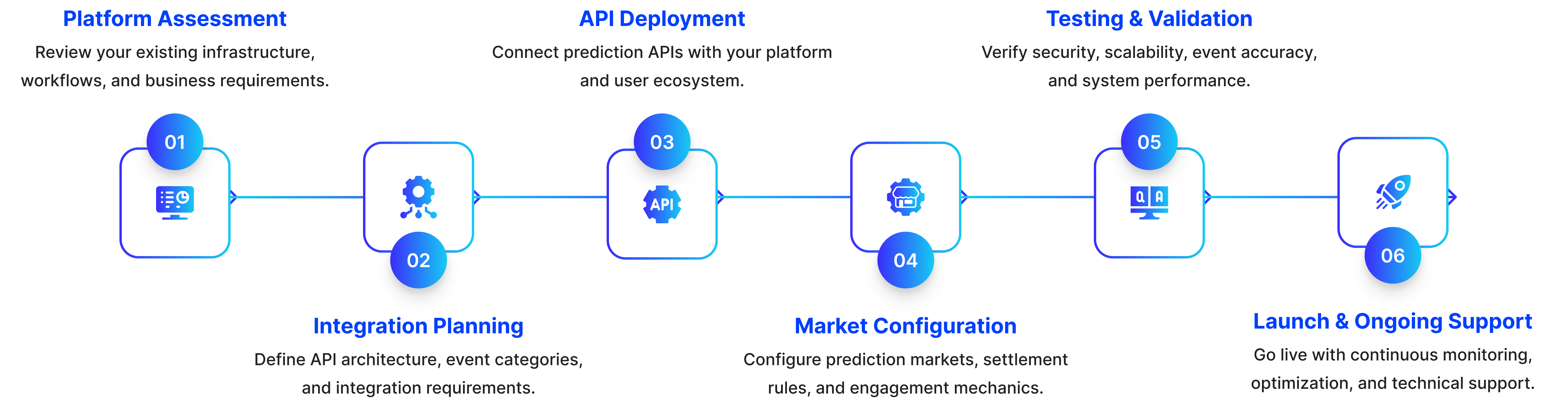 Our Prediction API Integration Process
