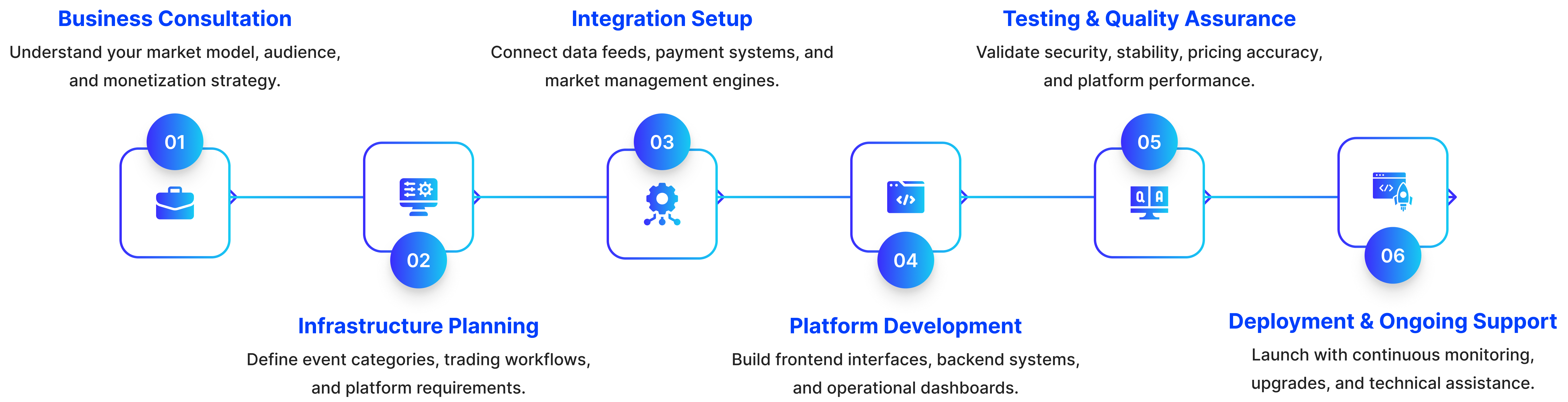 Our Prediction Market Development Process Steps