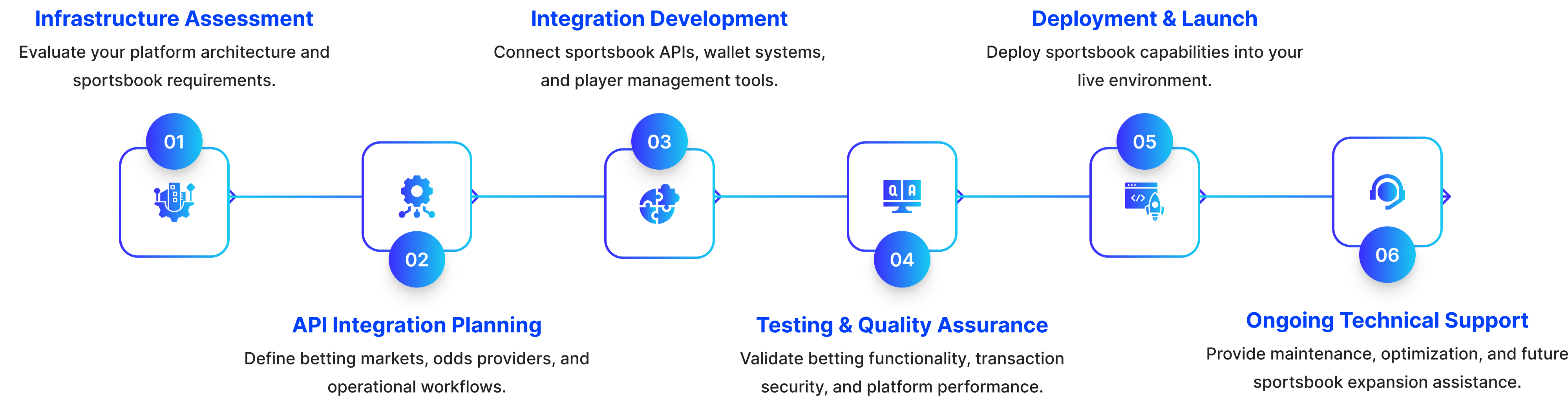 Our Sweepstakes Platform Deployment Process