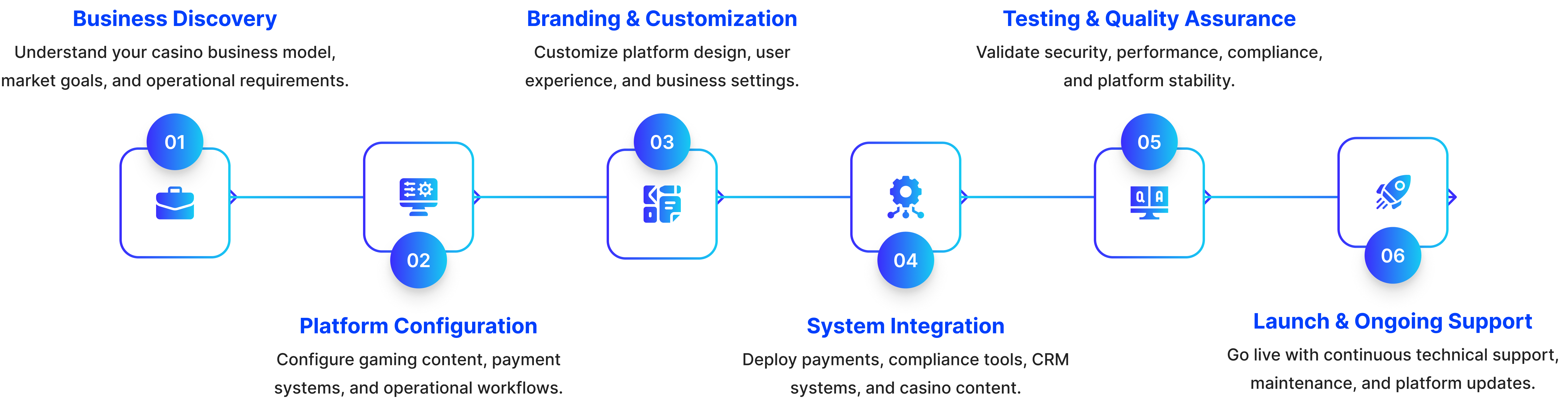 Our Turnkey Casino Platform Deployment Process