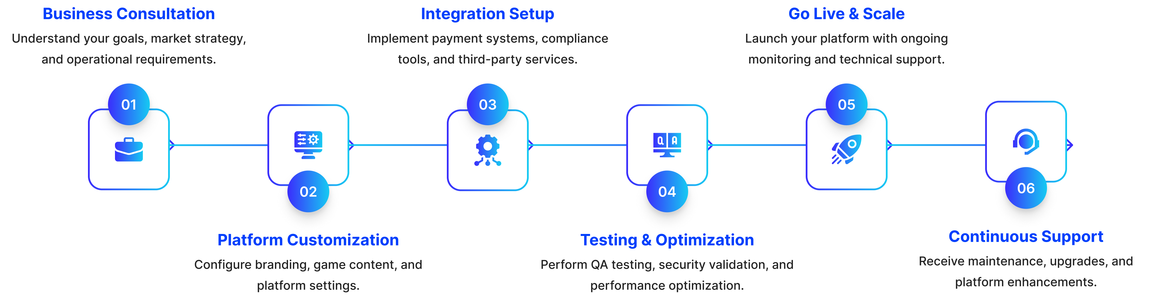Our Ready-to-Launch Slot Deployment Process