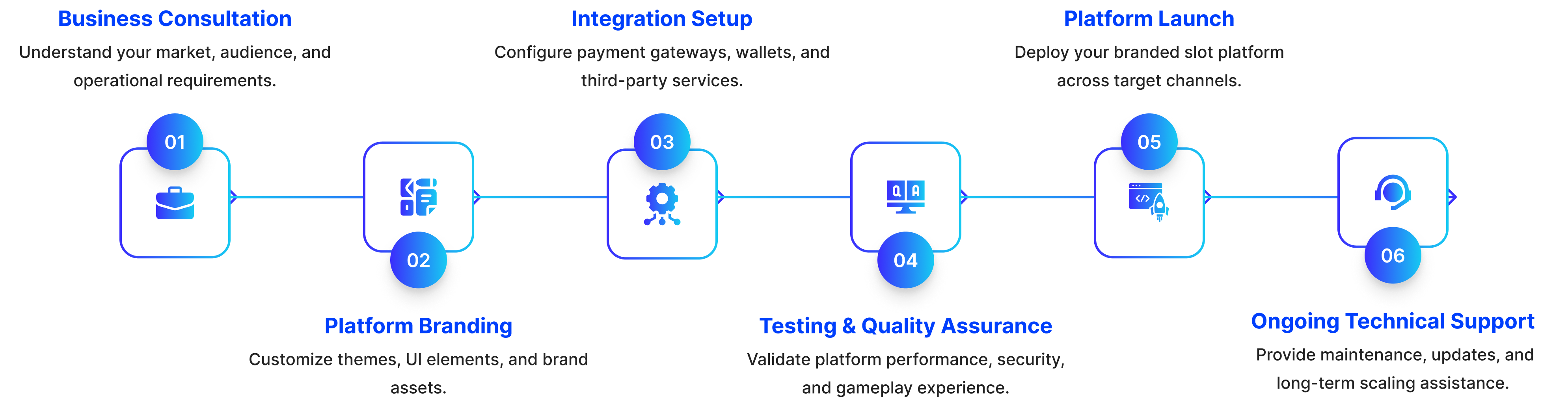 Our White Label Slot Deployment Process