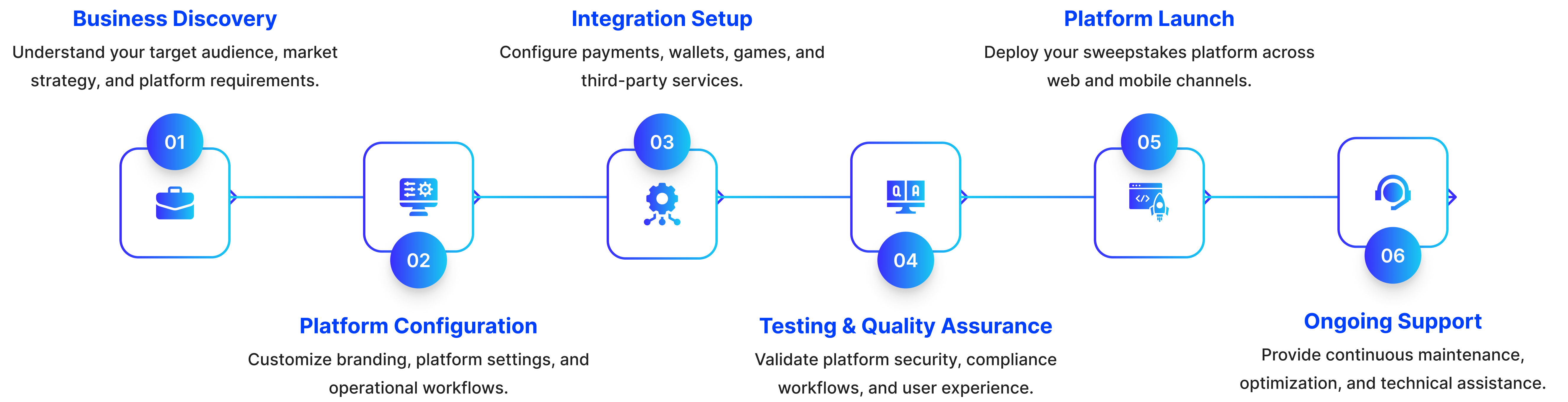Our Sweepstakes Platform Deployment Process