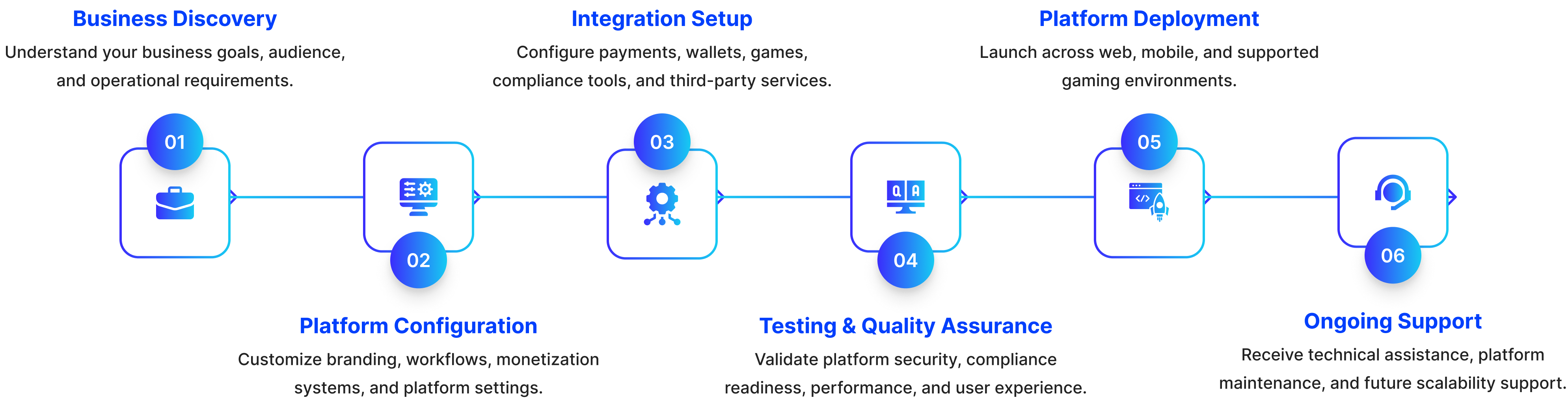 Our White-Label Prediction Platform Deployment Process