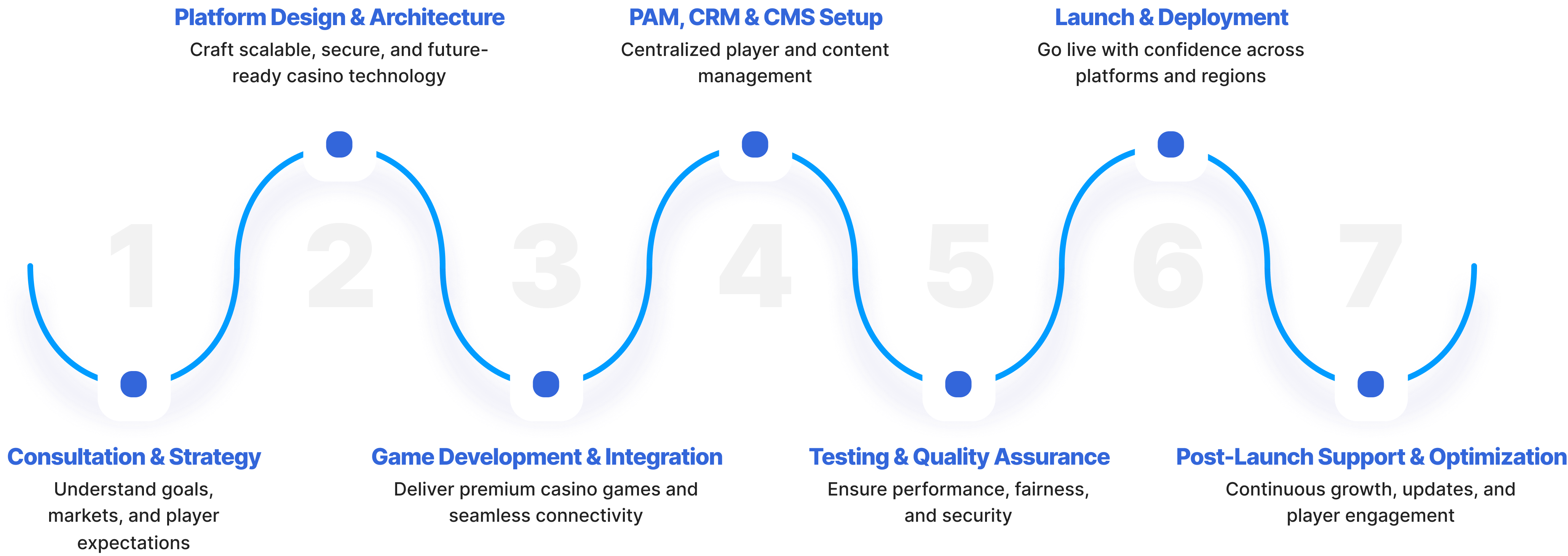 Custom-Built Casino Experiences Timeline