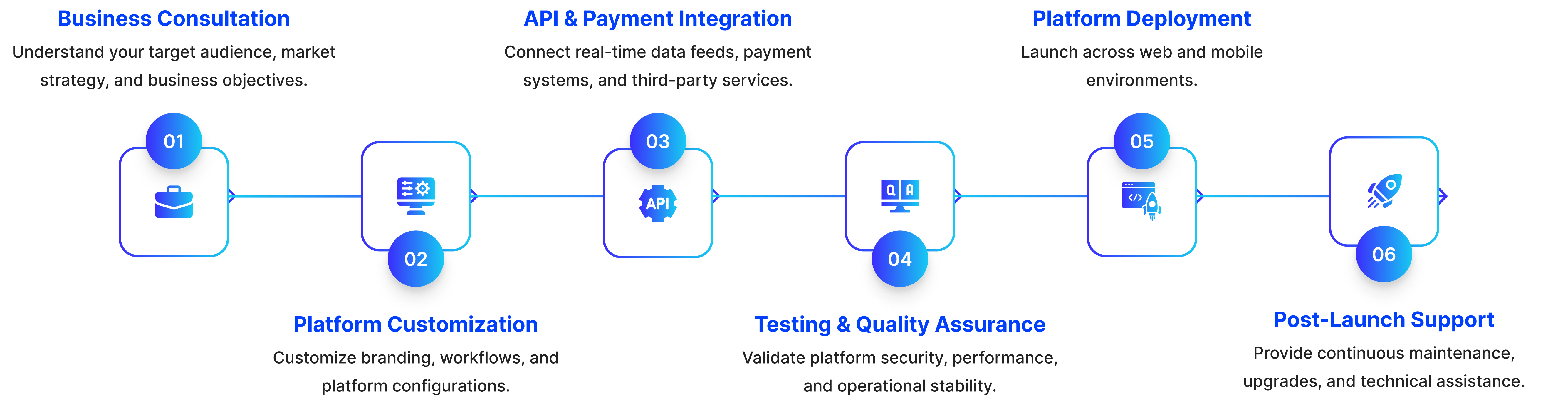 Our White-Label Prediction Platform Deployment Process