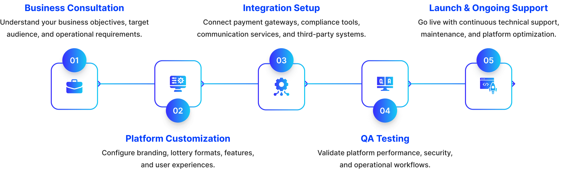Our White-Label Prediction Platform Deployment Process