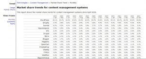 Marketshare CMS