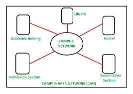 CAN (Campus Area Network)
