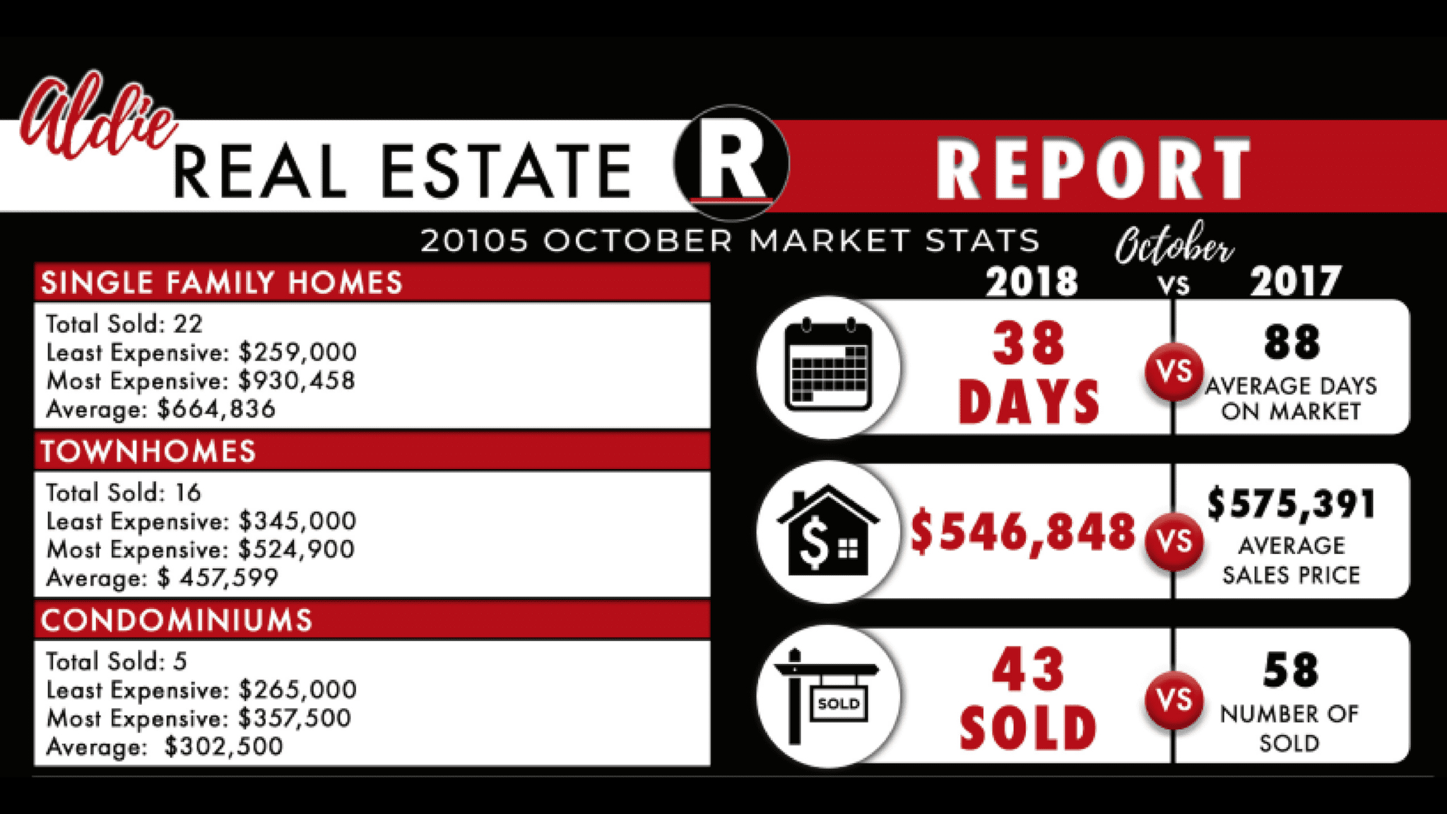 Aldie October Real Estate Market Update