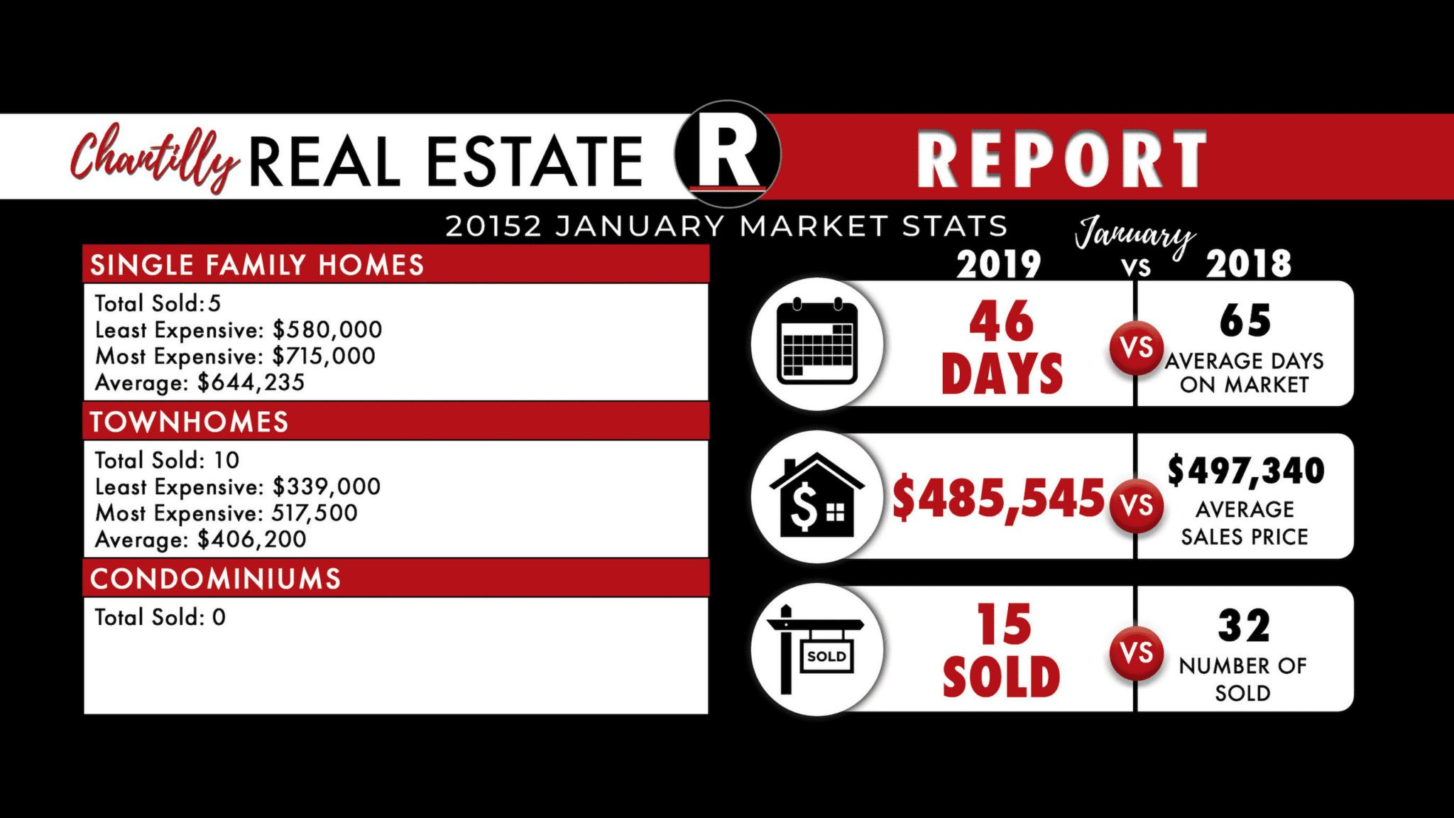 Chantilly January Real Estate Market Update