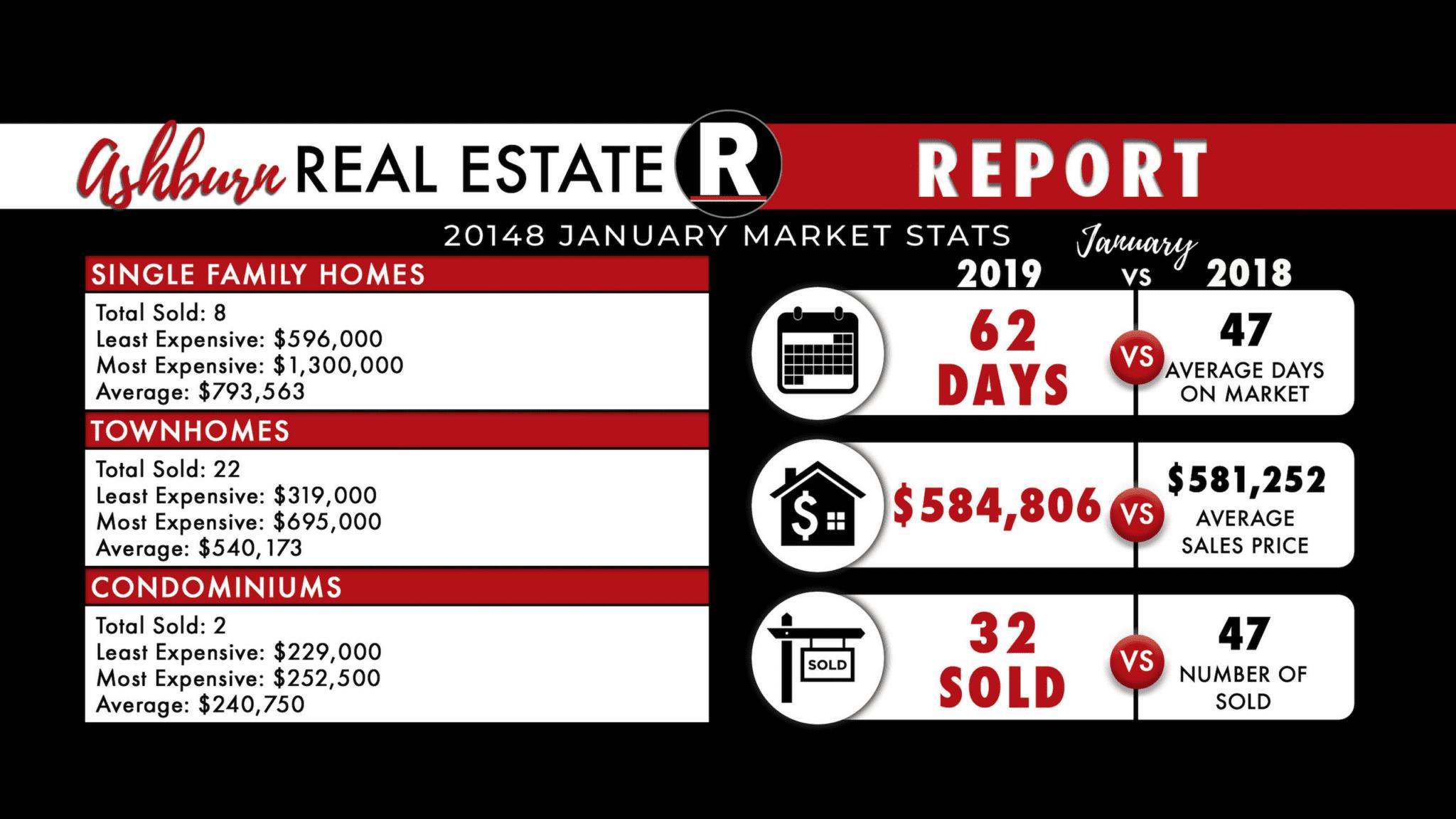 Ashburn January Real Estate Market Update