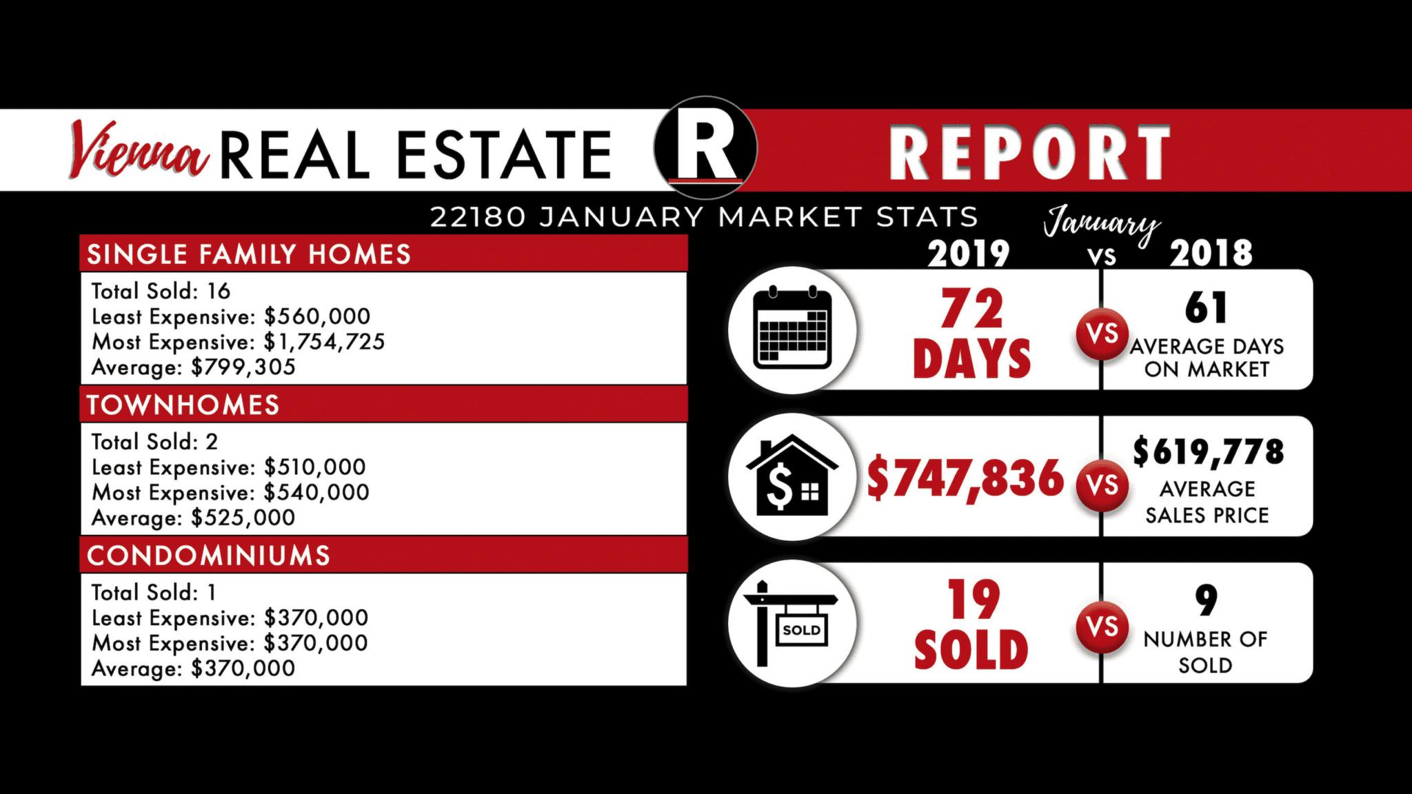 Vienna January Real Estate Market Update