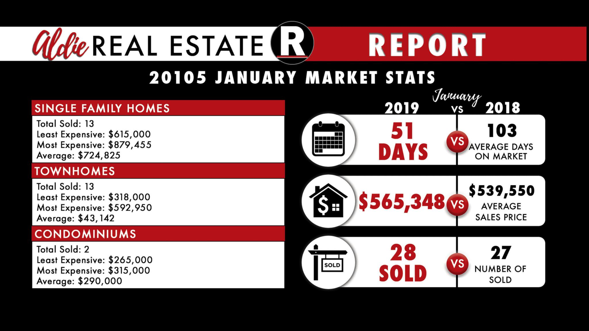 Aldie January Real Estate Market Update