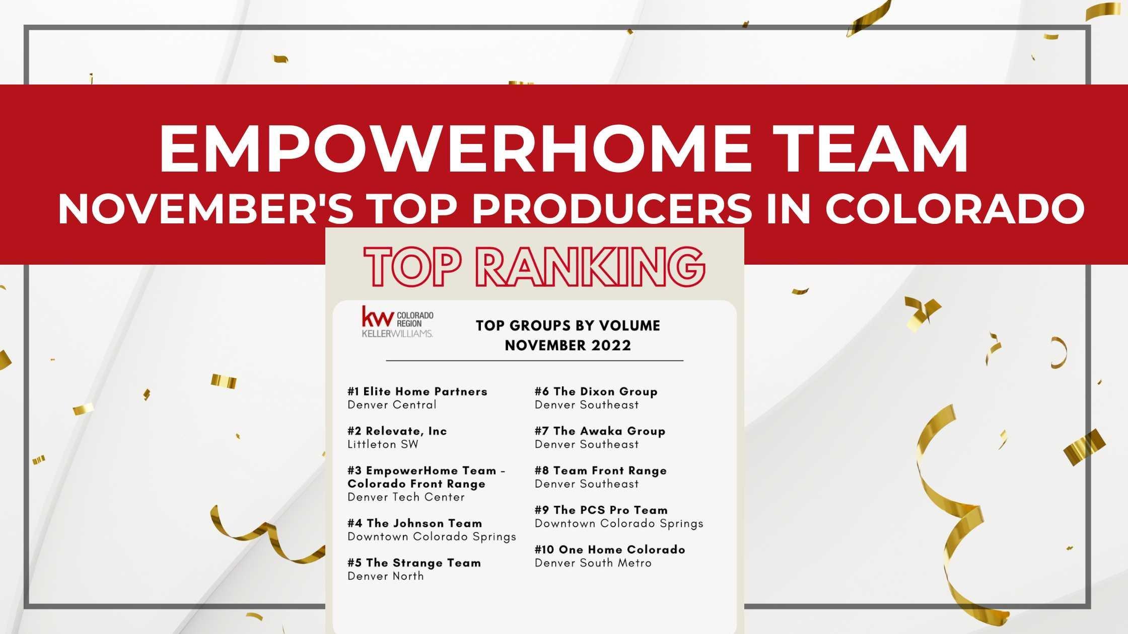 EmpowerHome Team Colorado Listed in Top 10 Producers by Keller Williams DTC in November 2022