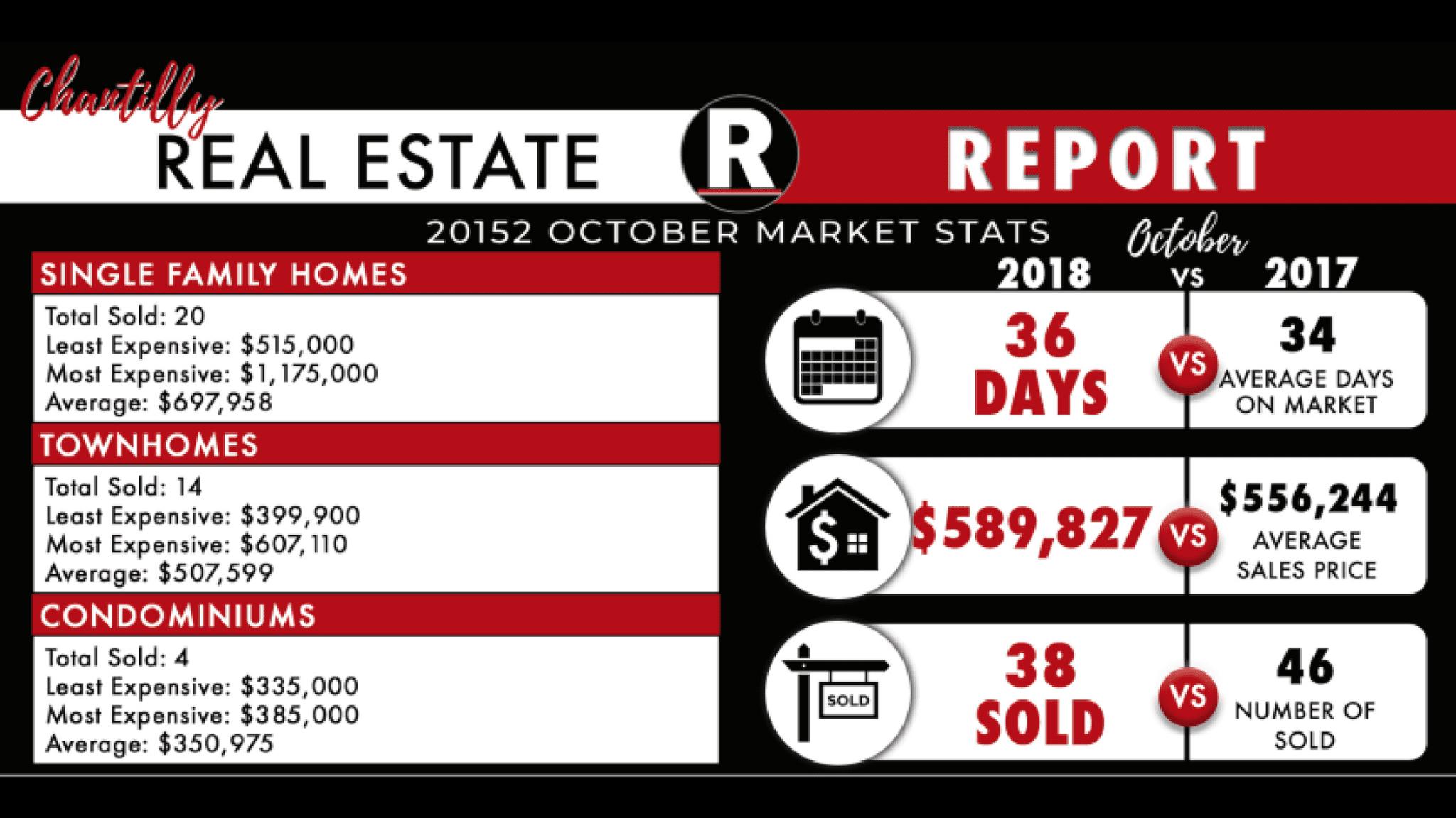 Chantilly October Real Estate Market Update