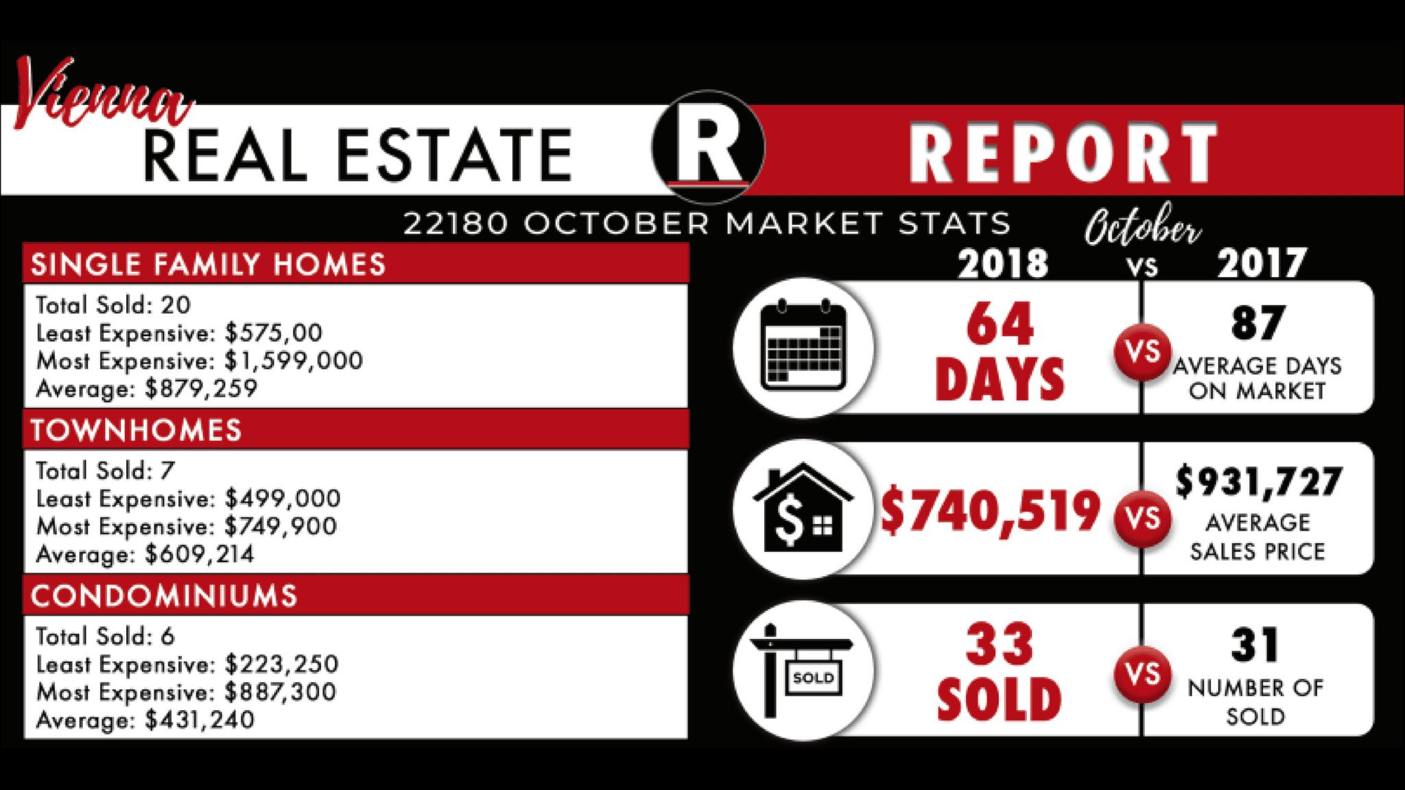 Vienna October Real Estate Market Update