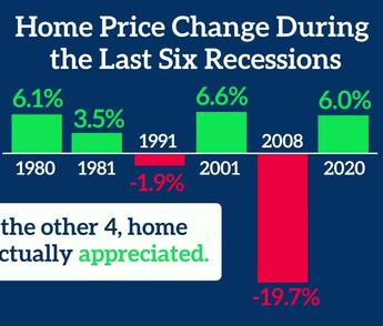 A Recession Doesn't Equal a Housing Crisis