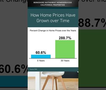 How House Prices Have Grown overtime