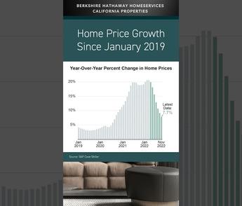 Home Price Growth Since January 2019