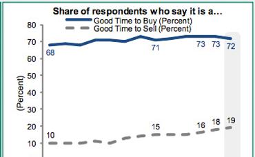 Survey Says… Good Time to Buy or Sell Your Home in Maplewood, NJ and Surrounding Towns