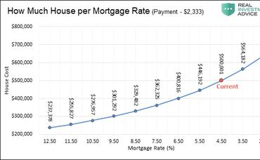 Interest Rates and Your Mortgage