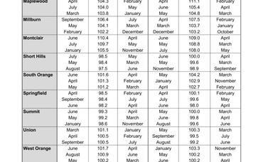 When Is The Best Time To Sell My Home?