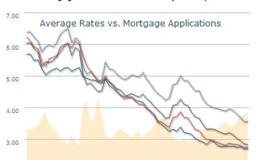 Mortgage Rates near all-time lows in July