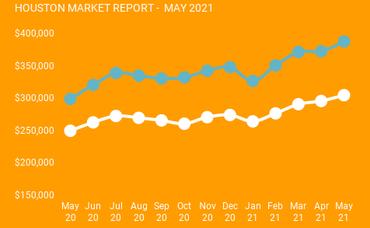 Houston Market Report: May 2021