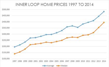 How will Oil Prices affect Inner Loop home prices?