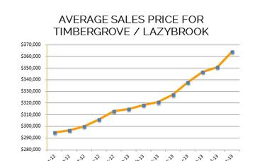 Timbergrove / Lazybrook Market Update – August 2013