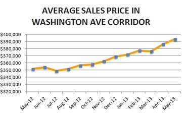 Washington Corridor Market Update – May 2013