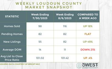 Loudoun County Market Update – August 11, 2023