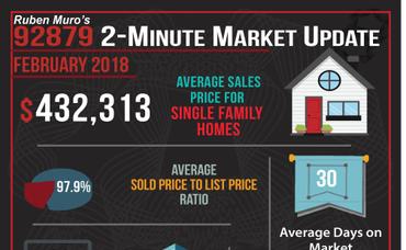 February’s 2 Minute Real Estate Market Updates are here for Corona Zip Codes