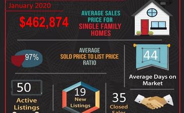 January 2020’s 2-Minute Real Estate Market Updates are here for Corona, CA and each of the Corona Zip Codes