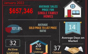 January 2022 Real Estate Market Statistics for Corona, CA