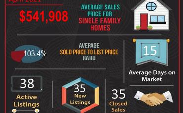 April 2021 Real Estate Market Statistics for Corona, CA