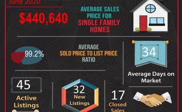 June 2020 Real Estate Market Statistics for Corona, CA