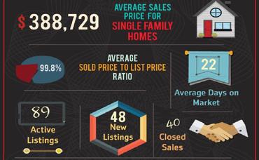 92879 Zip Code August Market Update is Here!