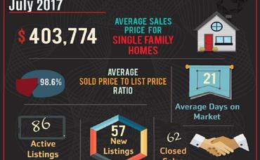 92879 Zip Code July Market Update is Here!