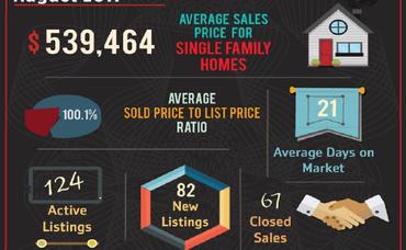 92880 Zip Code August Market Update is Here!